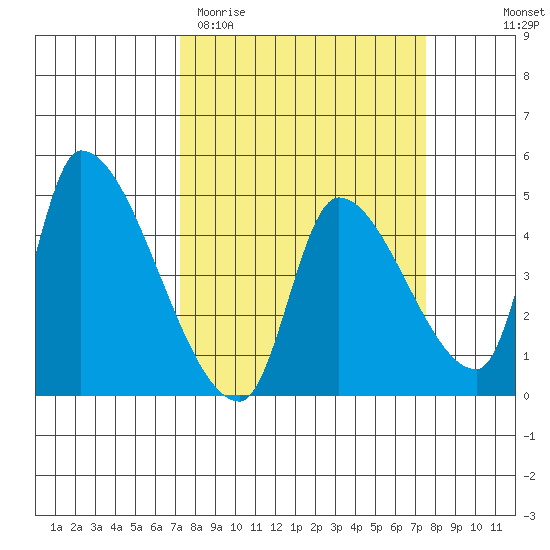 Seaside tide chart for Saturday, March 21, 2026
