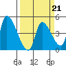 Seaside tide chart for Saturday, March 21, 2026
