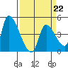 Seaside tide chart for Sunday, March 22, 2026
