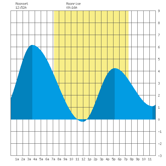 Seaside tide chart for Monday, March 23, 2026