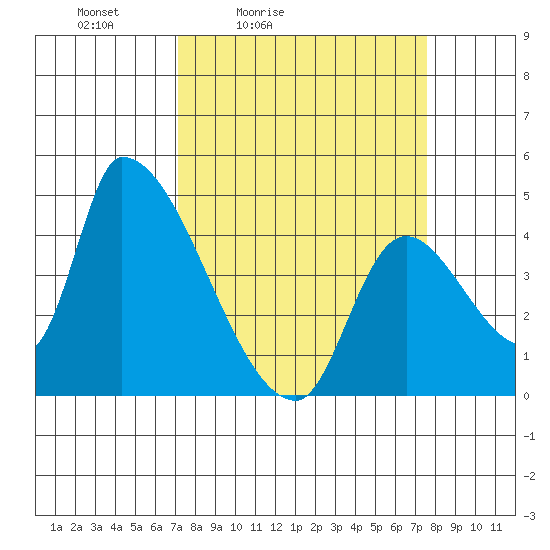 Seaside tide chart for Tuesday, March 24, 2026