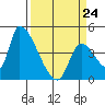 Seaside tide chart for Tuesday, March 24, 2026