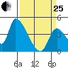 Seaside tide chart for Wednesday, March 25, 2026