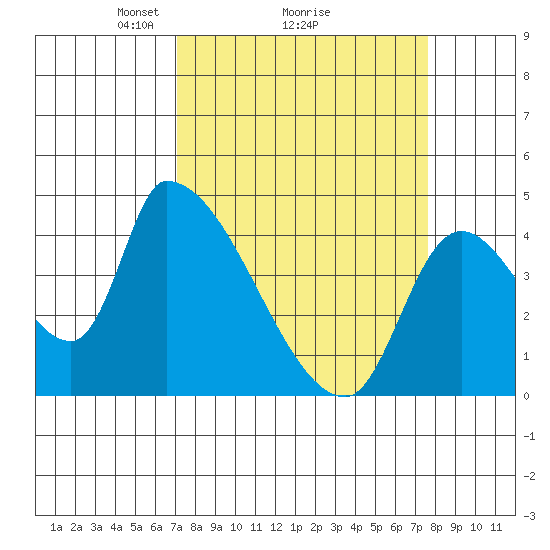 Seaside tide chart for Thursday, March 26, 2026
