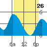 Seaside tide chart for Thursday, March 26, 2026