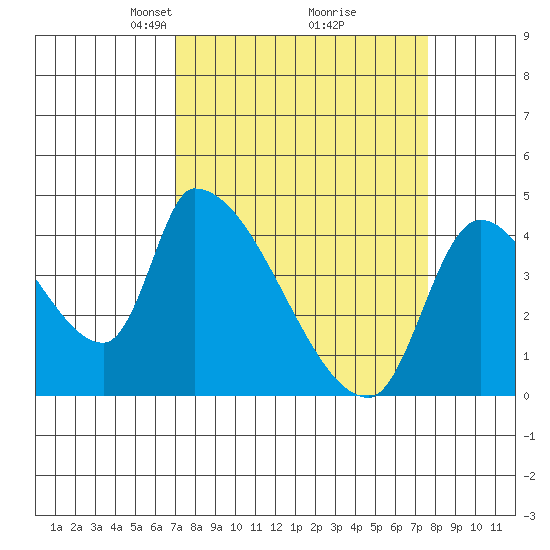 Seaside tide chart for Friday, March 27, 2026