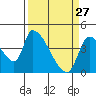 Seaside tide chart for Friday, March 27, 2026