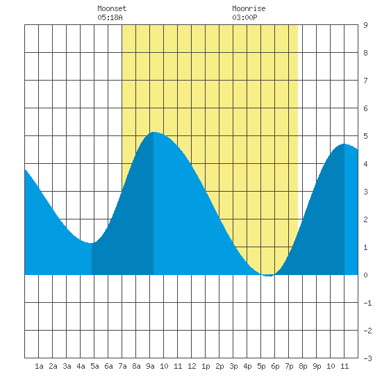 Seaside tide chart for Saturday, March 28, 2026