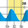 Seaside tide chart for Saturday, March 28, 2026