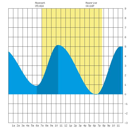 Seaside tide chart for Sunday, March 29, 2026