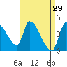 Seaside tide chart for Sunday, March 29, 2026