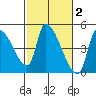 Seaside tide chart for Monday, March 2, 2026
