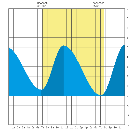 Seaside tide chart for Monday, March 30, 2026