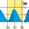 Seaside tide chart for Monday, March 30, 2026