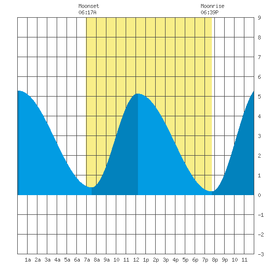 Seaside tide chart for Tuesday, March 31, 2026