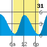 Seaside tide chart for Tuesday, March 31, 2026