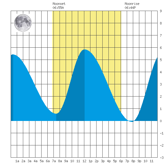 Seaside tide chart for Tuesday, March 3, 2026