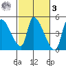 Seaside tide chart for Tuesday, March 3, 2026