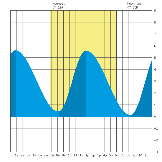 Seaside tide chart for Wednesday, March 4, 2026