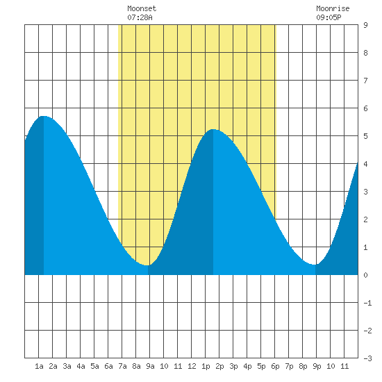Seaside tide chart for Thursday, March 5, 2026