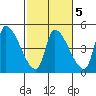 Seaside tide chart for Thursday, March 5, 2026