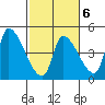 Seaside tide chart for Friday, March 6, 2026