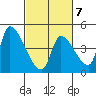 Seaside tide chart for Saturday, March 7, 2026