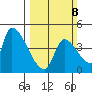 Seaside tide chart for Sunday, March 8, 2026
