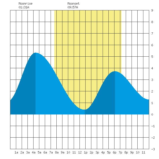 Seaside tide chart for Monday, March 9, 2026