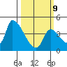 Seaside tide chart for Monday, March 9, 2026