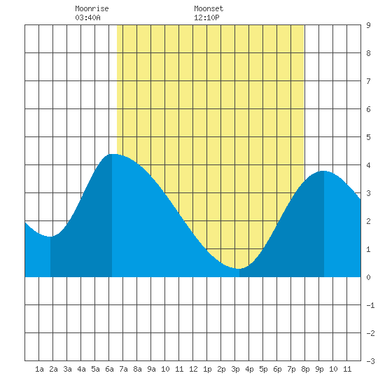Seaside tide chart for Friday, April 10, 2026