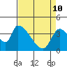 Seaside tide chart for Friday, April 10, 2026