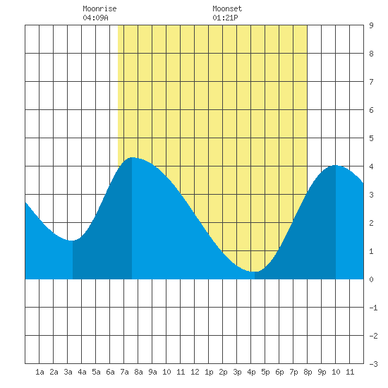 Seaside tide chart for Saturday, April 11, 2026