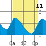 Seaside tide chart for Saturday, April 11, 2026
