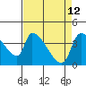 Seaside tide chart for Sunday, April 12, 2026