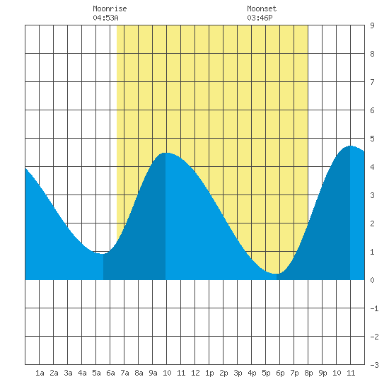 Seaside tide chart for Monday, April 13, 2026