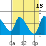 Seaside tide chart for Monday, April 13, 2026
