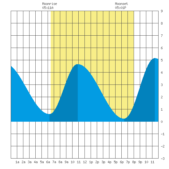 Seaside tide chart for Tuesday, April 14, 2026