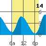Seaside tide chart for Tuesday, April 14, 2026