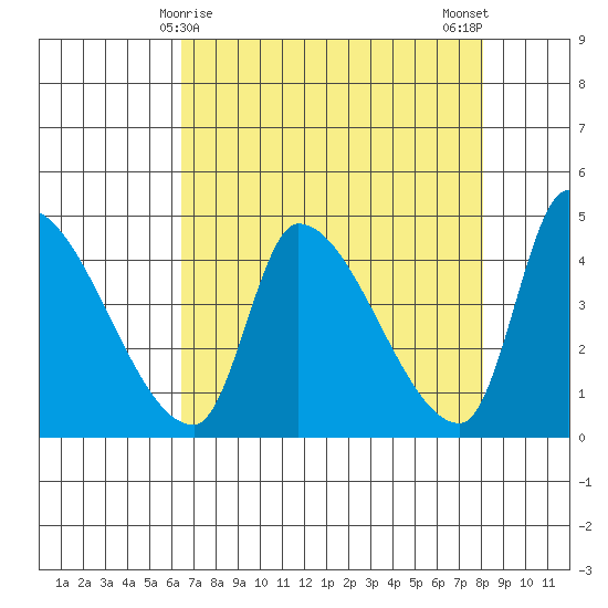 Seaside tide chart for Wednesday, April 15, 2026
