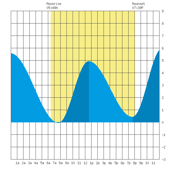Seaside tide chart for Thursday, April 16, 2026