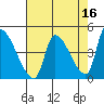 Seaside tide chart for Thursday, April 16, 2026