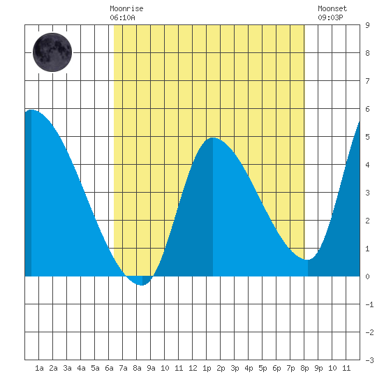 Seaside tide chart for Friday, April 17, 2026