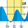 Seaside tide chart for Saturday, April 18, 2026