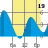 Seaside tide chart for Sunday, April 19, 2026