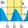 Seaside tide chart for Wednesday, April 1, 2026