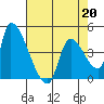Seaside tide chart for Monday, April 20, 2026