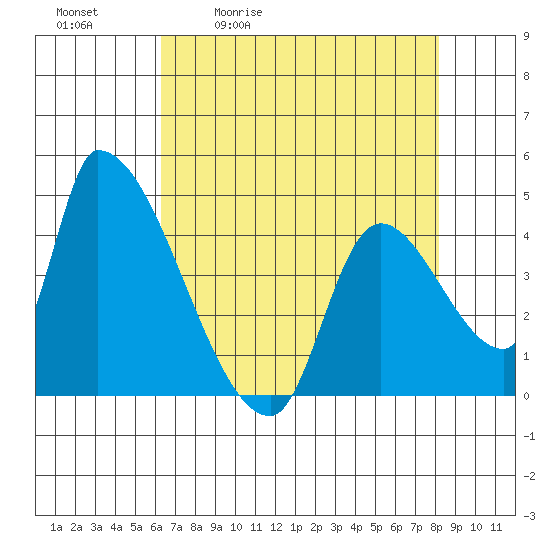 Seaside tide chart for Tuesday, April 21, 2026