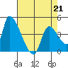 Seaside tide chart for Tuesday, April 21, 2026