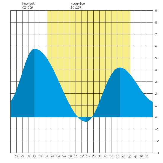 Seaside tide chart for Wednesday, April 22, 2026